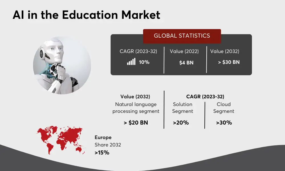 AI in Education Market