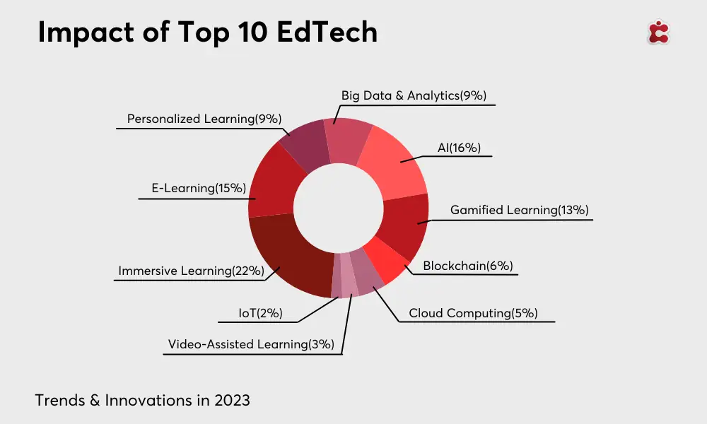 Impact of EdTech