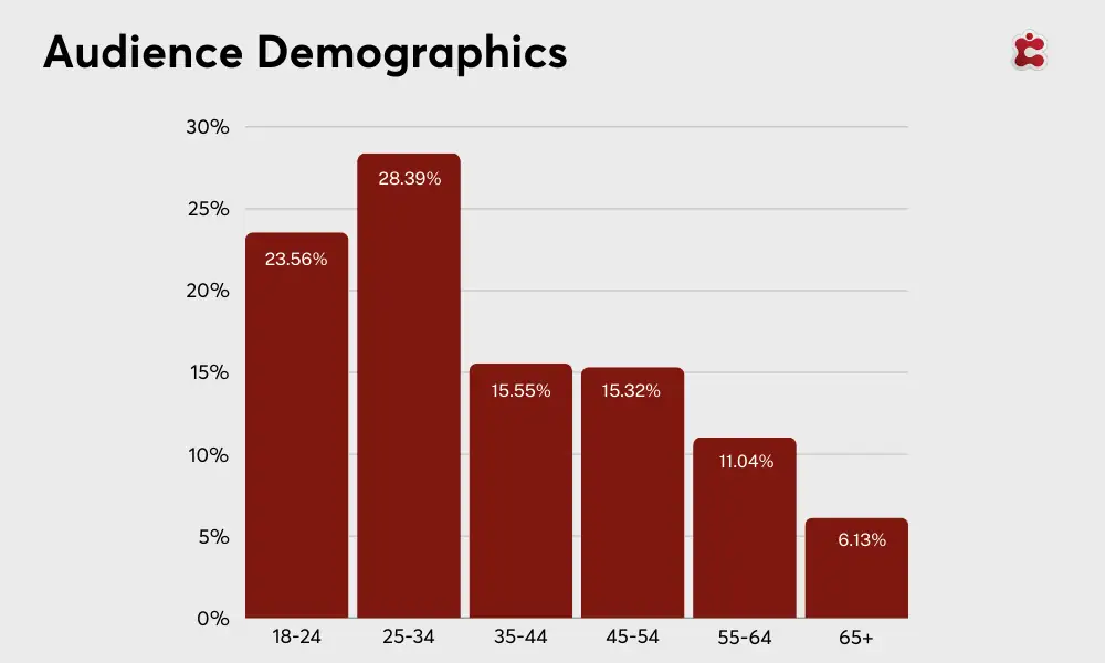 Online Learning Demographics
