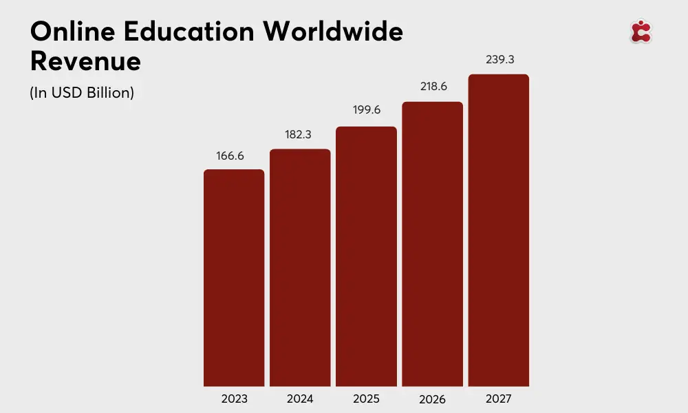 Online Learning Revenue