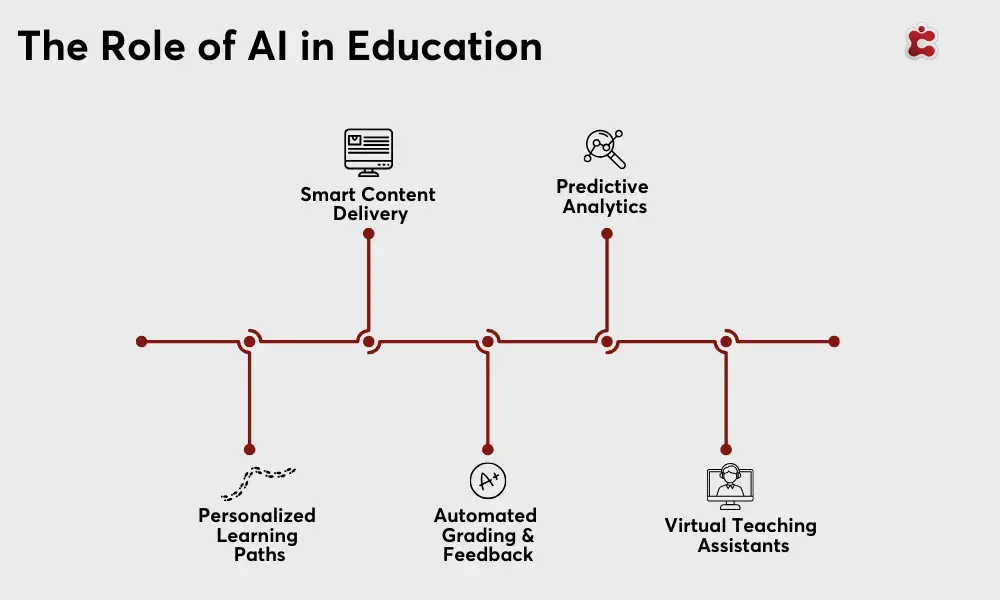 Role of AI in Education