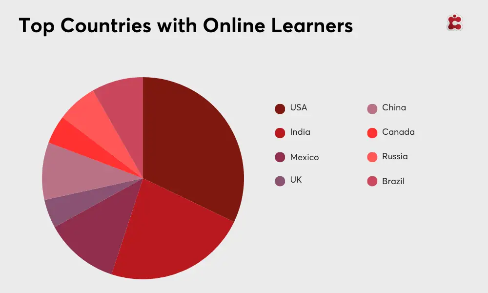 Top Countries Online Learning