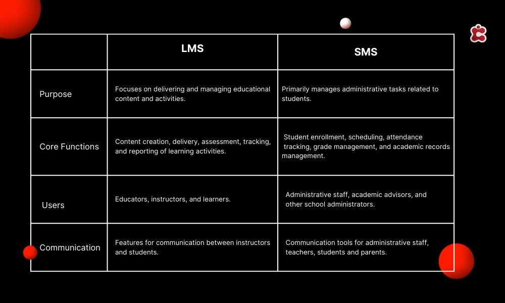 Diferencias entre LMS y SMS