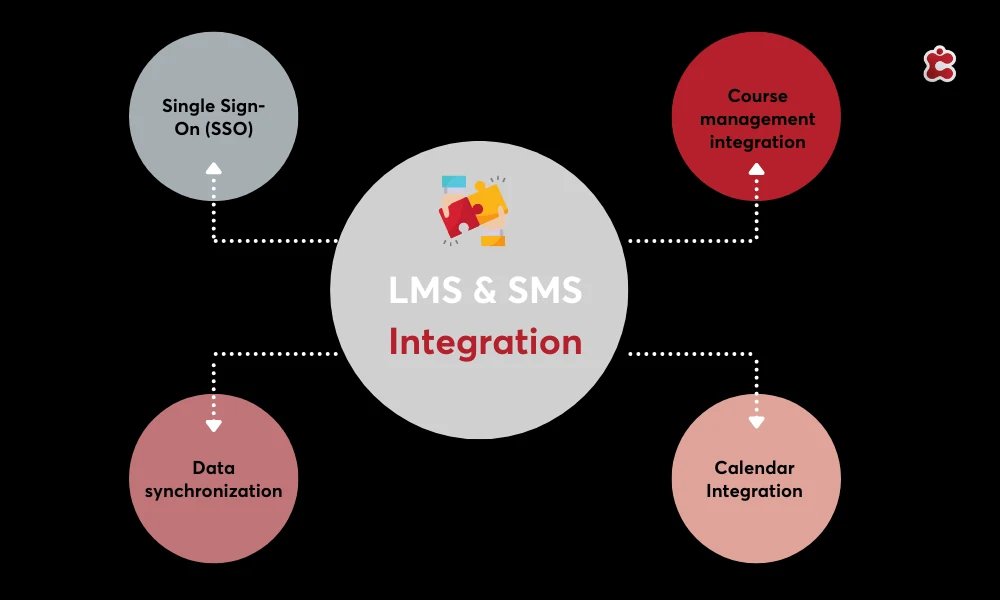 Integrar LMS y SMS