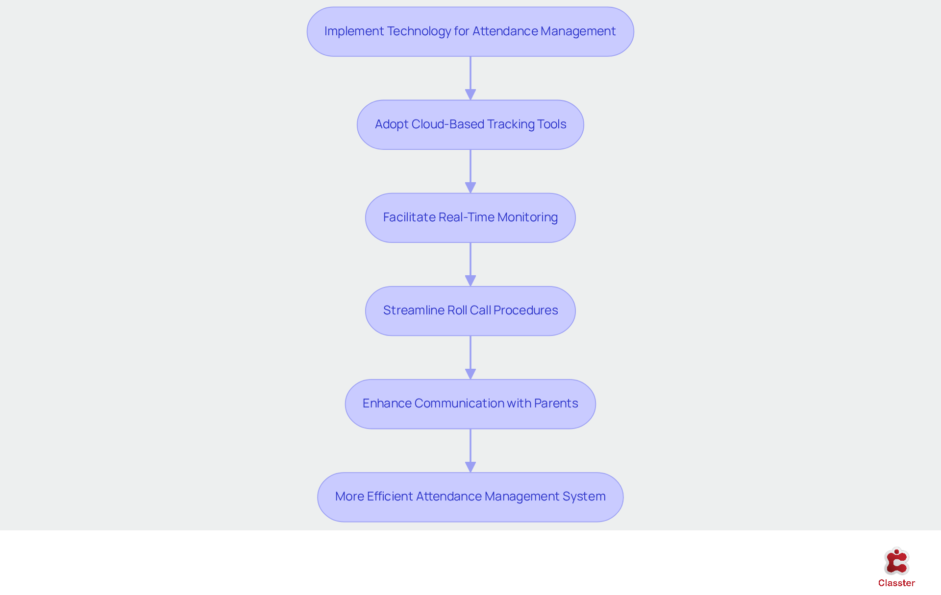 Follow the arrows to see how each step builds on the previous one, leading to a more efficient attendance management system in schools.