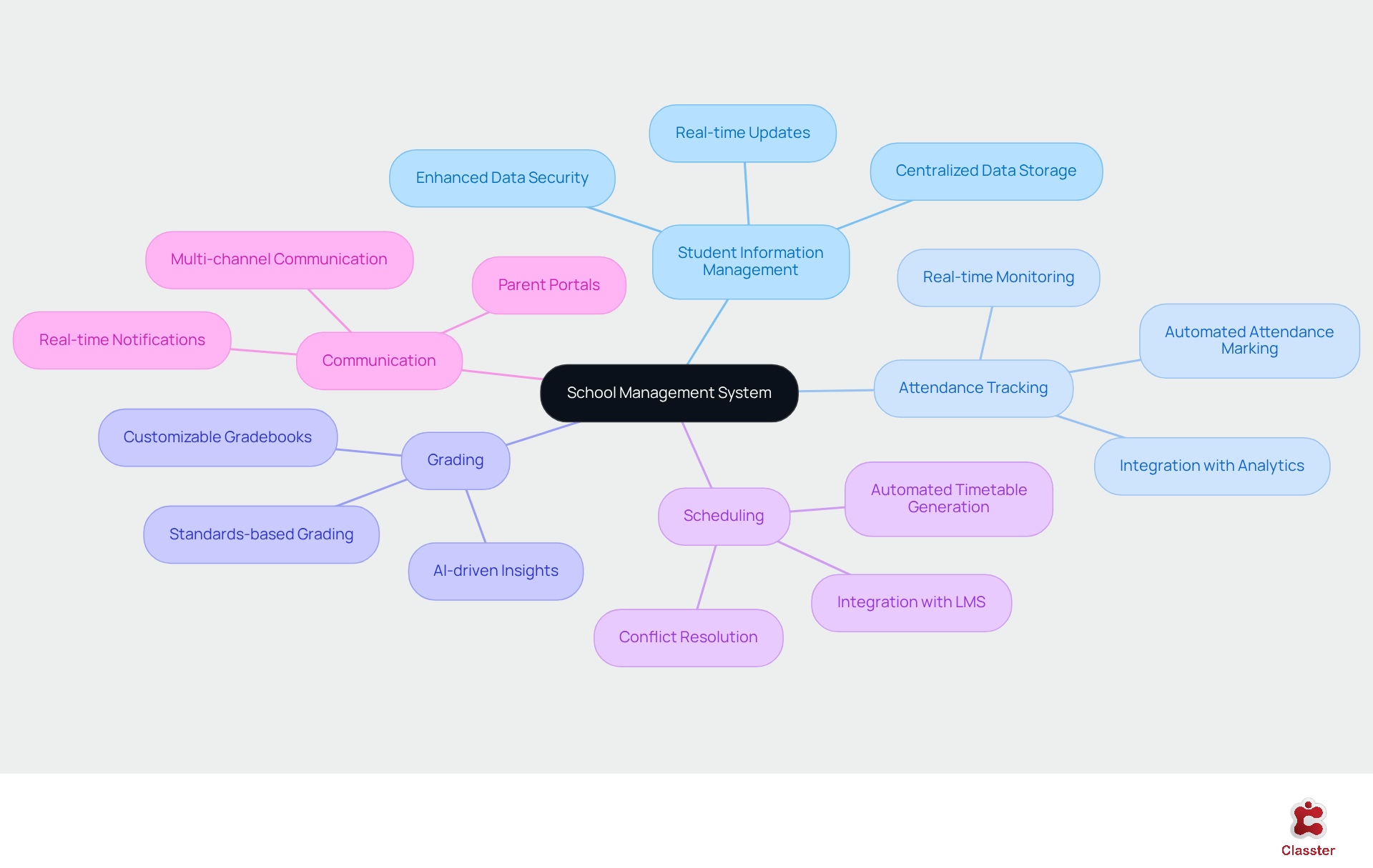 The central node represents the School Management System, while the branches show its key features. Each feature can have additional details that explain its importance and functionality. The central node represents the School Management System, while the branches show its key features. Each feature can have additional details that explain its importance and functionality.