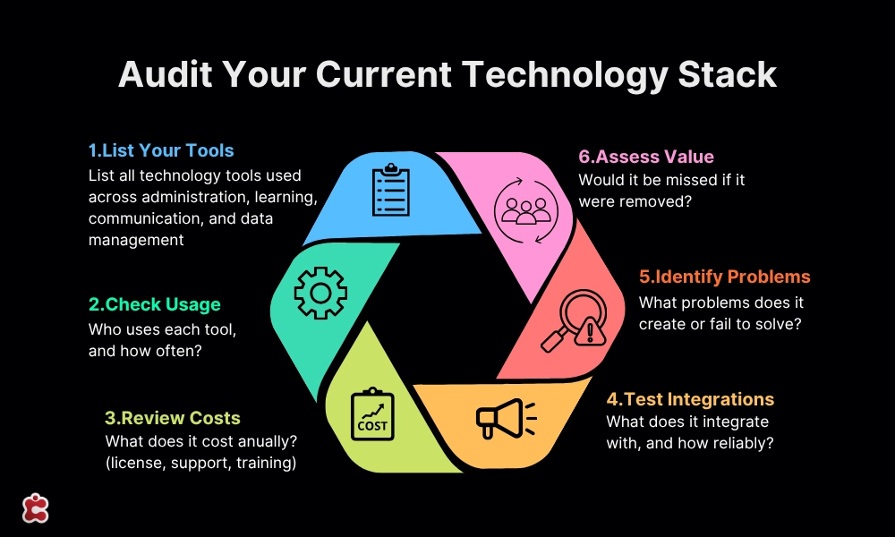 Audit-Your-Current-Technology-Stack-inside-image
