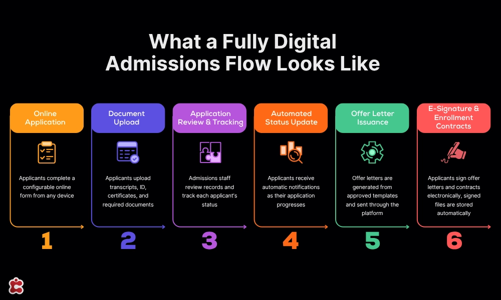 What-a-Fully-Digital-Admissions-Flow-Looks-Like