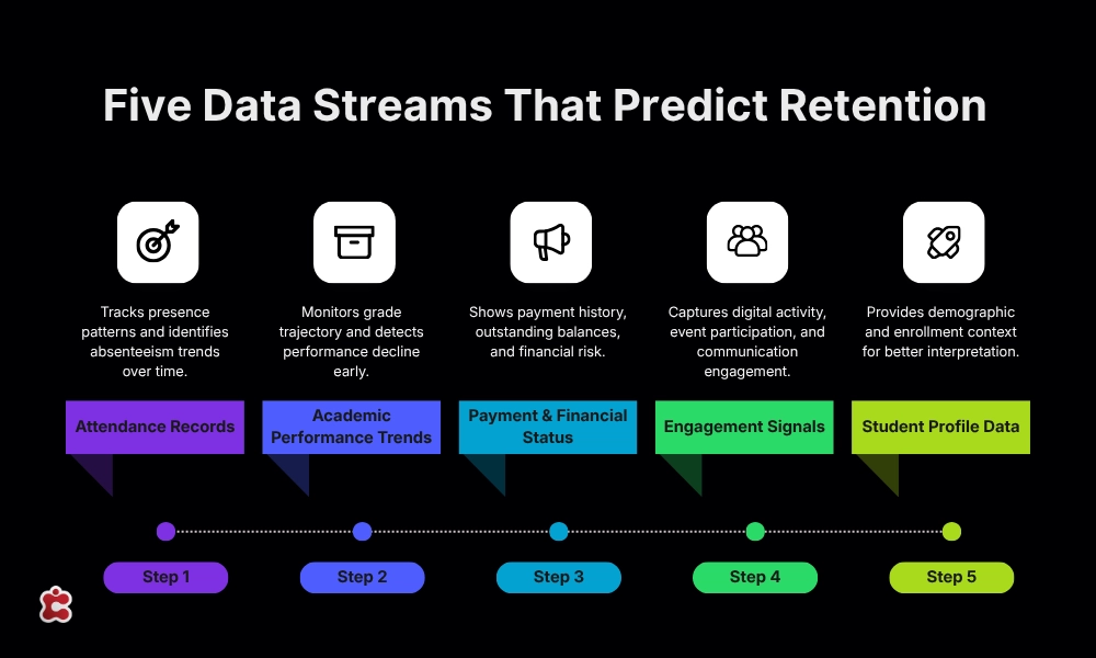 Five-Data-Streams-That-Predict-Retention