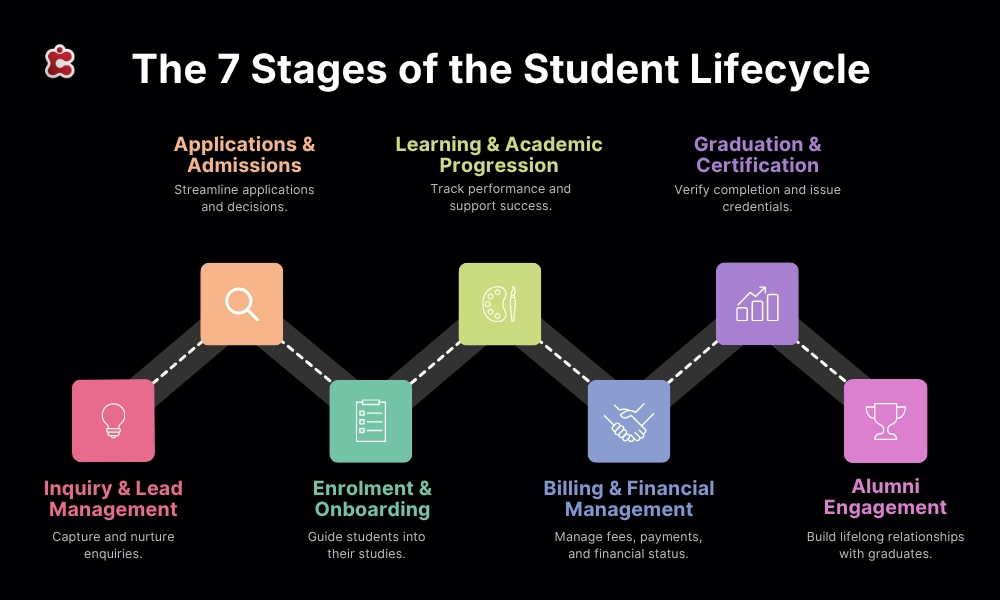 The-7-Stages-of-the-Student-Lifecycle
