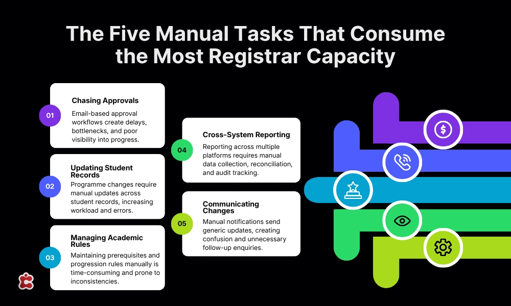 The-Five-Manual-Tasks-That-Consume-the-Most-Registrar-Capacity
