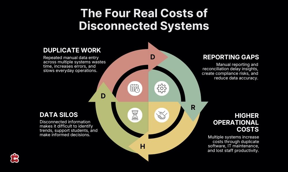 The-Four-Real-Costs-of-Disconnected-Systems