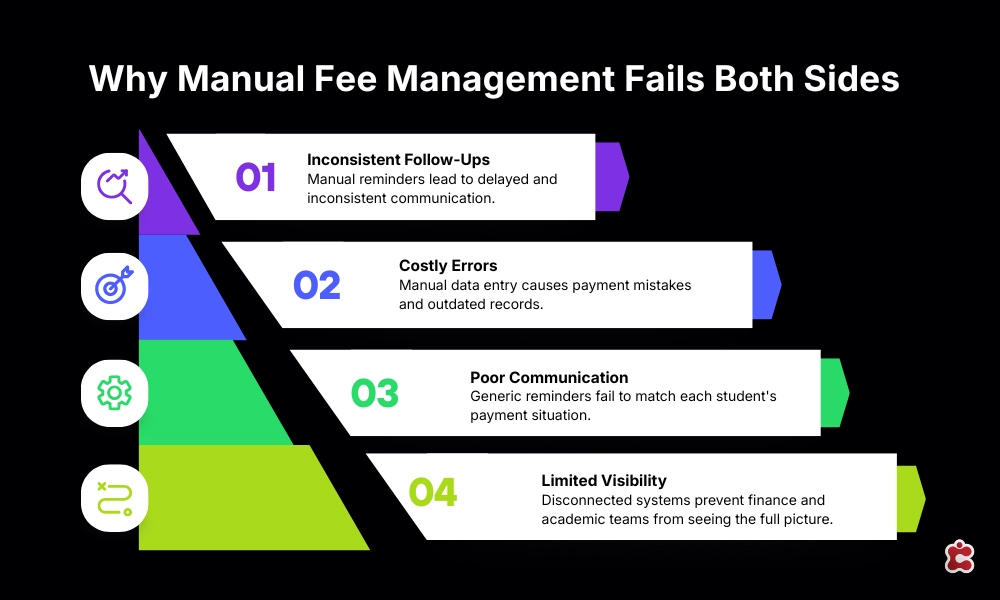 Why-Manual-Fee-Management-Fails-Both-Sides